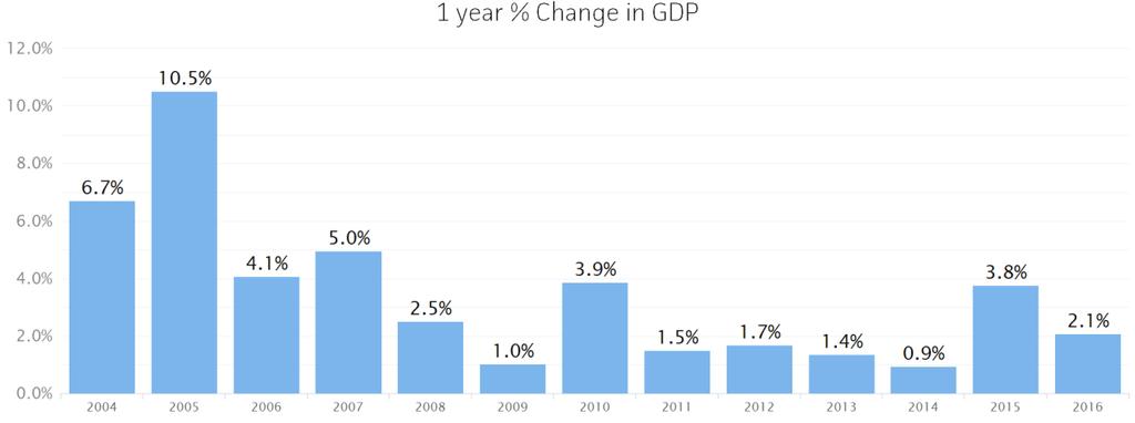 Gross Domestic Product Gross Domestic Product (GDP) is the total value of goods and services produced by a region. In 2016, nominal GDP in the Fairfax / Falls Church expanded 2.1%.