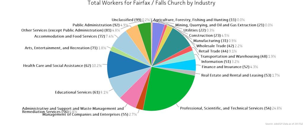 Industry Snapshot The largest sector in the Fairfax / Falls Church is Professional, Scientific, and Technical Services, employing 167,416 workers.