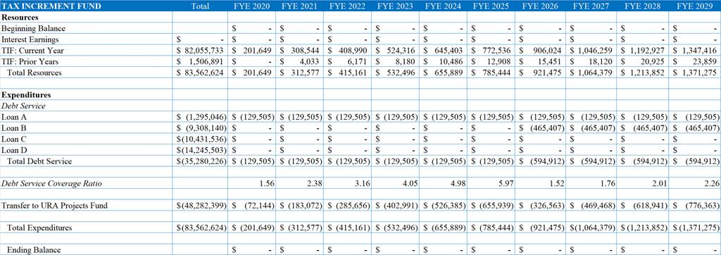 Table 3 - Tax Increment Revenues and Allocations to Debt Service, page 1