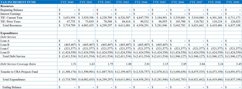 Table 5 - Tax Increment Revenues and Allocations to Debt Service, page 3