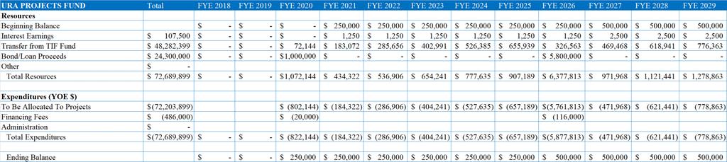 Table 6 - Programs and Costs in Year of Expenditure Dollars, page 1 Source: Tiberius Solutions LLC Notes: TIF is tax increment