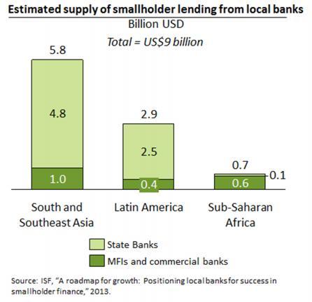 Annex EB 2017/120/R.26 Figure 7 8. Nonetheless, the frontier of smallholder finance, particularly smaller SMEs and farmers organizations, remains a very difficult niche to operate in.