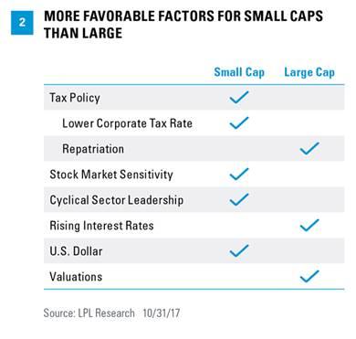 As the monetary policy ball is handed off to fiscal policy and a more typical business cycle emerges, small cap performance may improve.
