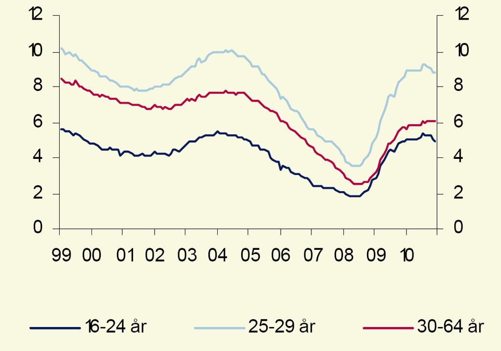 Danish Unemployment Age Groups Percentage of