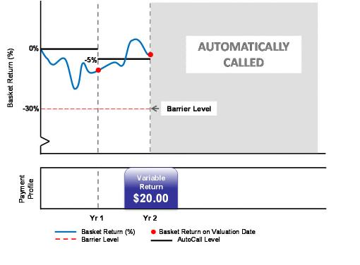 Example 3: Above AutoCall Level 1-22% 2-27% 3-44% 4-30% 5 53% In this hypothetical scenario, the is above the applicable AutoCall Level on the Final Valuation Date, thus triggering the Notes to be