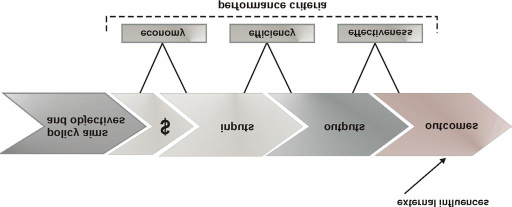 The model adopts the following framework and language for breaking down and describing government activity.