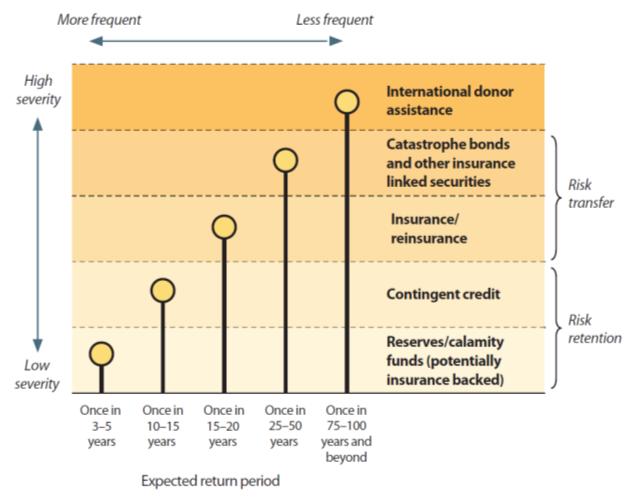 Interventions to Manage Residual Risk Disaster Risk Financing Strengthen ex-ante financial planning for post-disaster