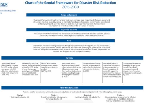 Enabling Environment - Regional and Global Global South Asian countries endorsed Sendai Framework for Disaster Risk Reduction 7 Targets and 5 Priority Areas Regional - SAARC Comprehensive Framework