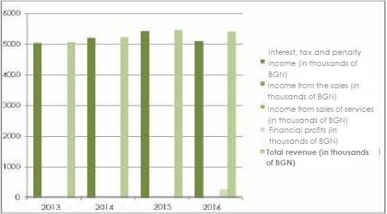 In 2016 "Sofia Commerce - Pawnshops" AD revenues had decreased. The total revenue is BGN 5,405,000 compared to BGN 5465,000 for 2015.