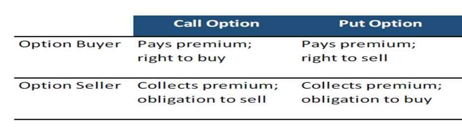 WHAT ARE OPTIONS? An option is the right, but not the obligation, to buy or sell a futures contract & buyer of an option acquires this right.