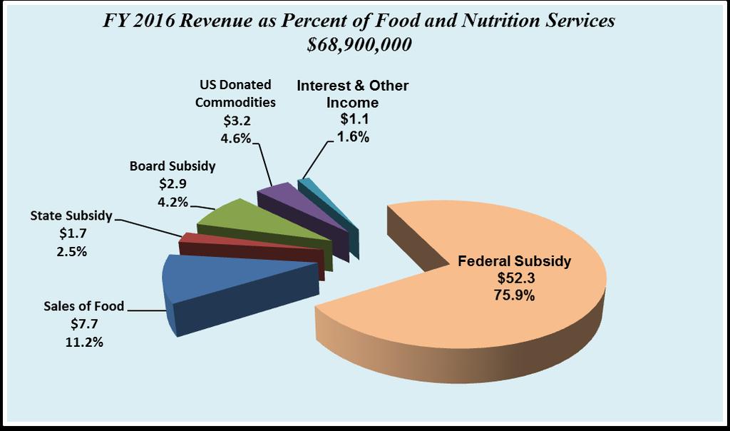SPECIAL REVENUE FUNDS Food and Nutrition Services Revenue Assumptions and Trends The Food and Nutrition Services program is not included in the Board of Education s Operating Budget total that is