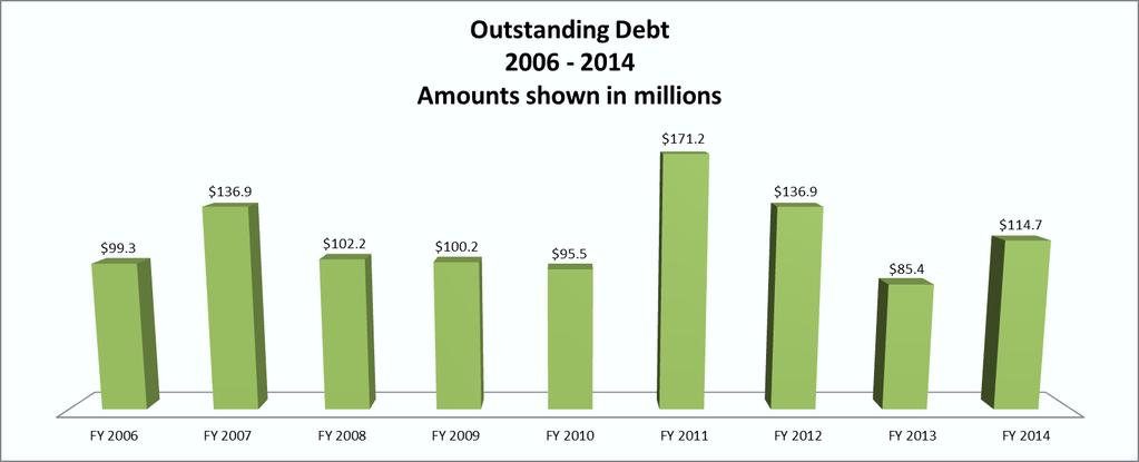 Nine-Year Debt History Debt Payments: FY 2006 FY 2007 FY 2008 FY 2009 FY 2010 FY 2011 FY 2012 FY 2013 FY 2014 Principal $ 23,527,249 $ 23,363,942 $ 34,744,537 $ 33,914,334 $ 28,644,796 $ 25,079,134 $