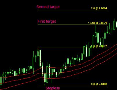 III.2. Exit rule Plan your trade, trade your plan. Let's assume we have opened a long position. We must take care about profit target and stoploss right after entry.