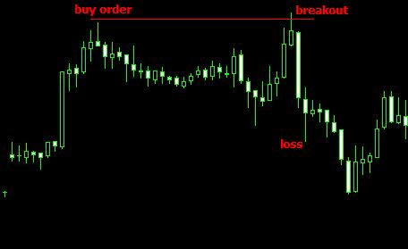 It looks simple. Most traders are trying to catch these breakouts and to make money on the accelerated price move.
