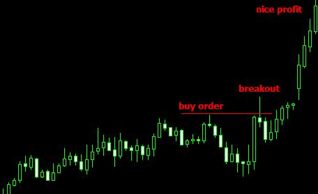 If the breakout didn't happen, he cancels his buy-stop order and prepares for the next trade.