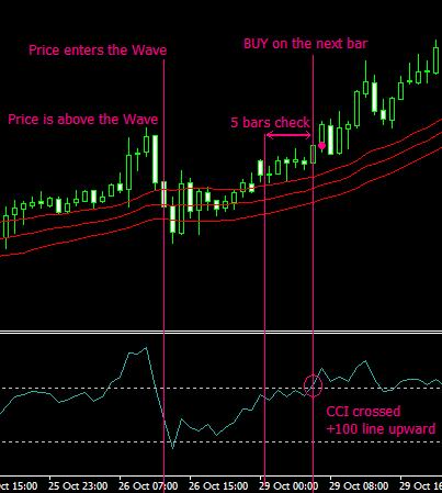 Price was above the Wave for some time. (above the Wave-top) Price entered the Wave. Price was above the Wave and then crossed the Wave-top downward.
