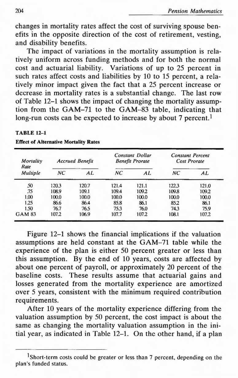 204 Pension Mathematics changes in mortality rates affect the cost of surviving spouse benefits in the opposite direction of the cost of retirement, vesting, and disability benefits.
