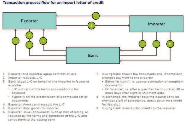 6.2.2 Letter of credit When goods are traded, the seller and the buyer need to agree on the process of how to pay for the goods.