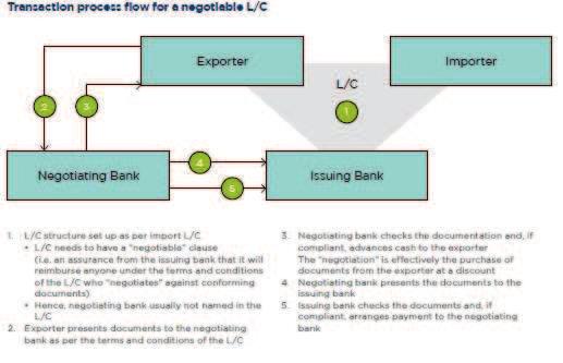6.2.4 Loans for export/import With a loan for export, the seller uses a L/C as collateral to obtain a loan from