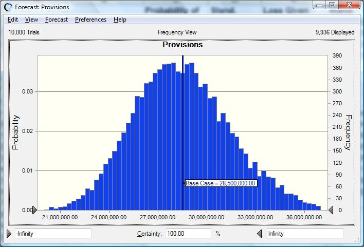 Looking at the histogram, you will notice that the majority of the observations stay close to the original Excel amount of 28.5 million.
