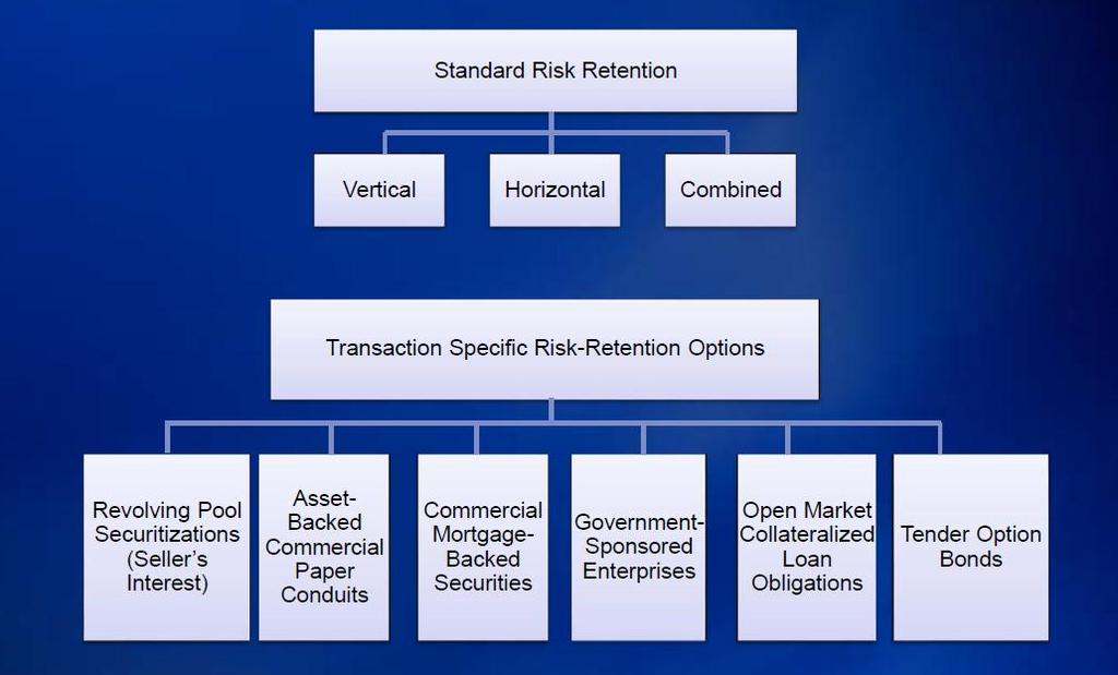 Transaction Specific Risk-Retention Options Revolving Pool Securitizations (Seller s Interest). Certain securitization structures are backed by a pool of revolving assets (e.g., credit card receivables) and permit the issuance of multiple ABS collateralized by the pool.