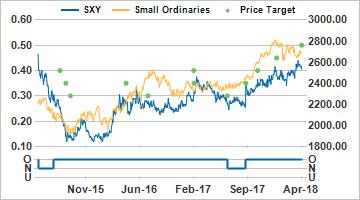 26 April 2018 Australia EQUITIES SXY AU Price (at 06:10, 26 Apr 2018 GMT) Outperform A$0.42 Valuation A$ 0.49 - DCF (WACC 9.1%, beta 1.5, ERP 4.0%, RFR 4.3%) 12-month target A$ 0.