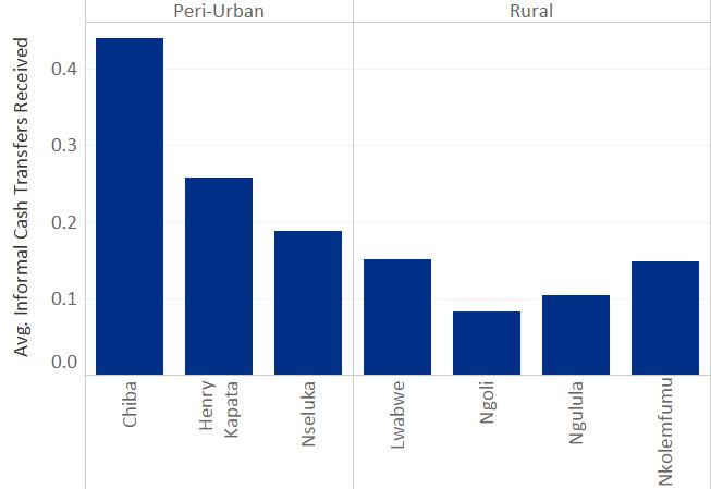 Figure 16: Average Number of Cash Transfers Received per Week by Village In the weeks households received cash transfers, they received meaningful sums of cash 59 kwacha on average, about 10 kwacha