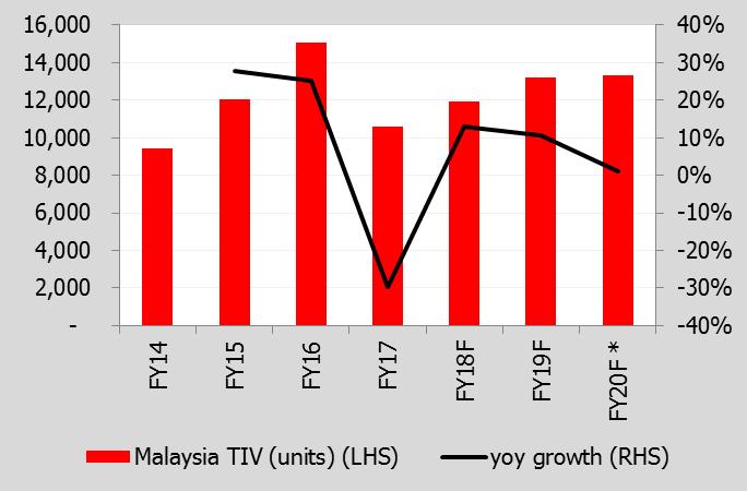 TIV (MALAYSIA) SET FOR 2-DIGIT GROWTH IN