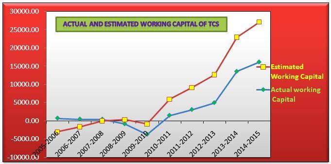 Table -3 Estimates of Trend Co-efficients for Net Working capital of TCS P = α + βt + e α βt R 2 F-value p-value -5364.12 1637.15 55.64*t 12.28% 0.