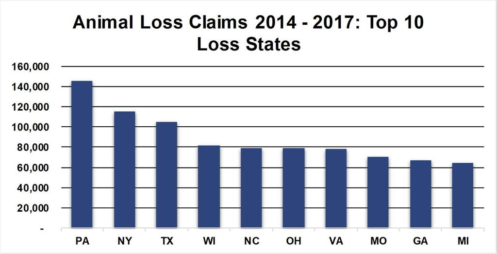 Section 2: United States Animal Claims by State The following table represents the top 10 loss states with the largest combined total of Animal loss claims from 2014 through 2017.
