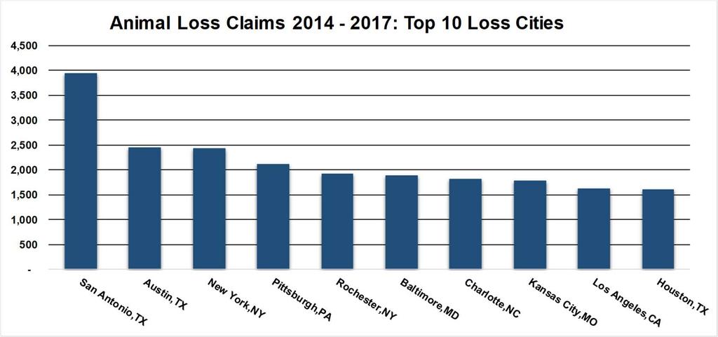 Section 3: United States Animal Loss Claims by City The following table represents the top 10 cities with the largest combined total of animal loss claims from 2014 through 2017.