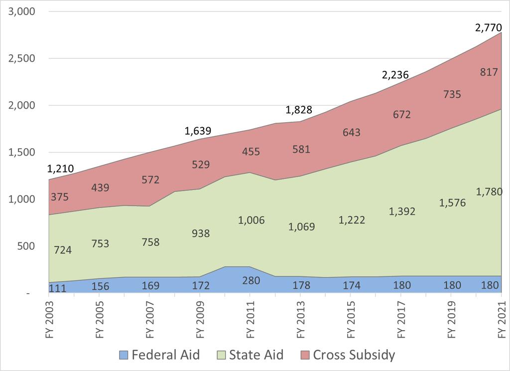 SPECIAL EDUCATION FUNDING TRENDS, FY 2003 FY 2021 Federal Aid,
