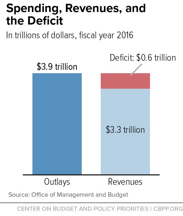 GOVERNMENT FINANCES When there is a budget deficit, the governments typically borrow to cover the gap between revenue and expenditure.
