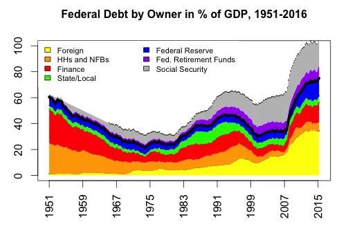 There is no true level of the federal debt. The debt is not an object out in the world.