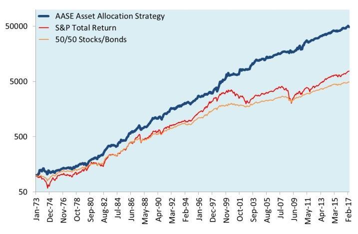Stock/Bond Portfolio Proforma