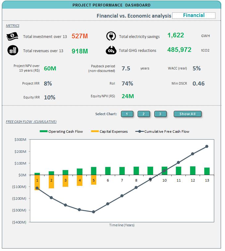 Figure 6 Project Performance Dashboard 3.2 Save and Modify Scenario Once you have defined the project parameters and financial analysis type (e.g., economic or financial) you can navigate to the 3.