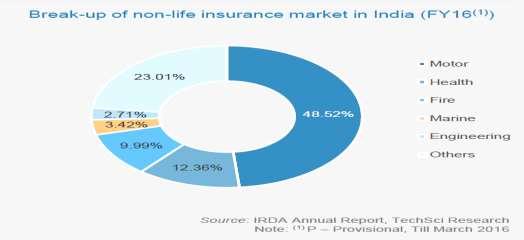 Non-Life Insurance Potential In FY16, motor insurance accounted for 48.52% of the gross direct premiums earned and was valued at USD6.5 billion Private players accounted for a share of around 45.