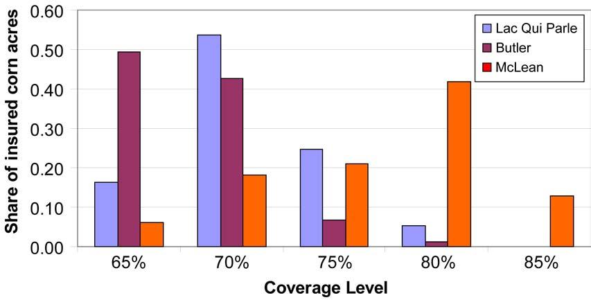 ARPA Subsidies, Unit Choice, and Reform of the U.S. Crop Insurance Program / 13 coverage levels. Figure 5 shows the coverage levels purchased by corn farmers in three counties.