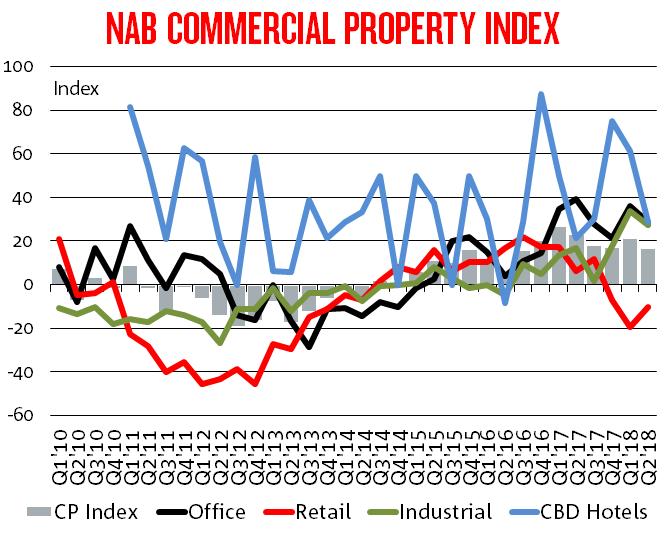 KEY FINDINGS The NAB Commercial Property Index fell 4 points to +17 in Q2 but remains well above its long-term average (+3). State indices declined across the country, except in VIC.