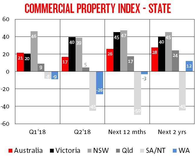 MARKET OVERVIEW - INDEX BY STATE Lower sentiment nationwide was driven by weaker outcomes in all states except VIC (up 20 to +40) with stronger outcomes also recorded in all state property market
