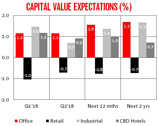 MARKET OVERVIEW - CAPITAL & VACANCY EXPECTATIONS On average, property professionals left their expectations for capital growth in Office markets for the next 1-2 years basically unchanged (1.6% & 1.