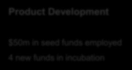 PERPETUAL INVESTMENTS INVESTING FOR THE LONG-TERM Product Development $50m in seed funds employed 4 new funds in incubation Products gaining retail and intermediary traction (net flows) FY14 FY15