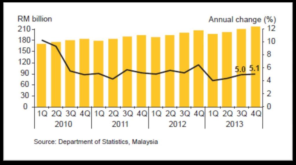 Malaysian Economy Remains Resilient Malaysia economy expanded by 5.1% y-o-y in 4Q 2013.