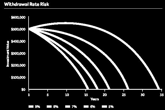Withdrawal rate risk means outliving savings is a real possibility. Withdrawal Rate Hypothetical illustration-not specific to the performance of any product.