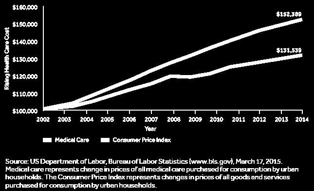 Rising health care costs remain