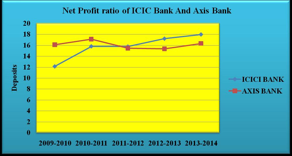Pawan & Gorav/ A Comparative Study on Financial Health of ICICI Bank and Axis Bank Table 1: Net Profit of ICICI Bank and Axis Bank (Rs.