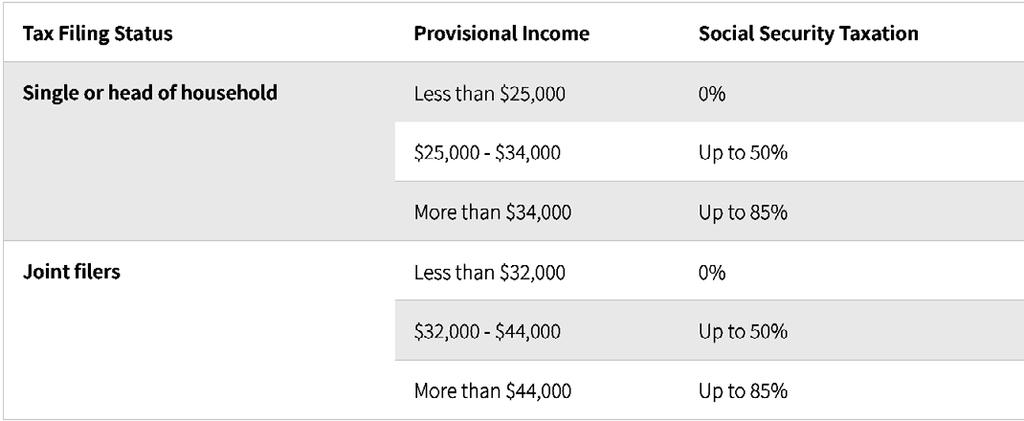 Source: http://www.foxbusiness.com/markets/2016/01/11/how-to-calculate-provisional-income.