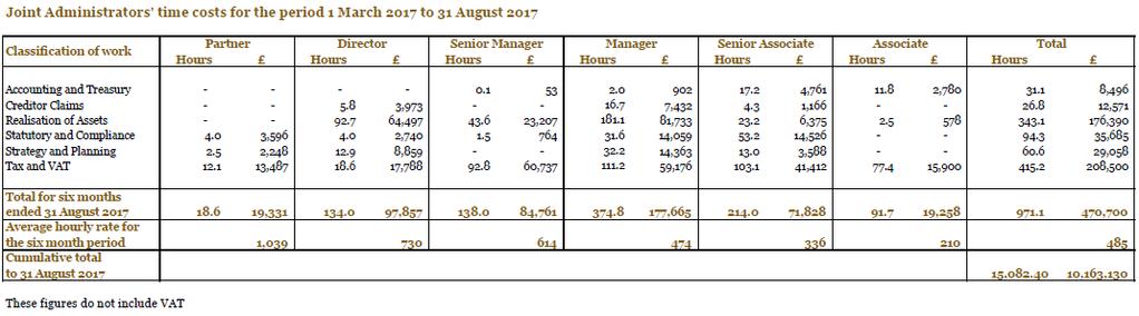 Appendix C: Remuneration update Our hours and average rates The time cost charges incurred in the six months from 1 March to 31 August 2017 are 470,700 (net of VAT).