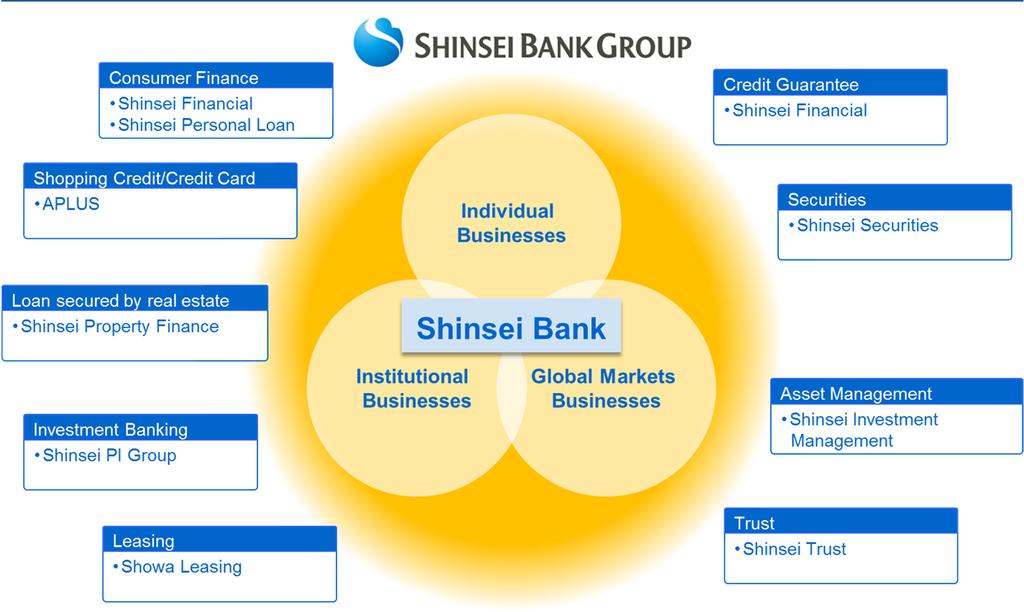 The Shinsei Bank Group: Corporate Overview Name Established Representative Director & President Listed on Code No. of outstanding shares issued No. of employees No.