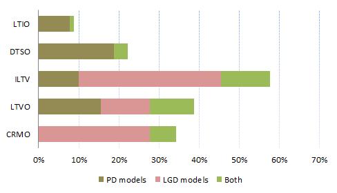 Fgure 3: Percentage 15 use of the varables n the PD/LGD/both estmatons Source: EBA data collecton (reference date: December 2012), EBA calculaton 34.